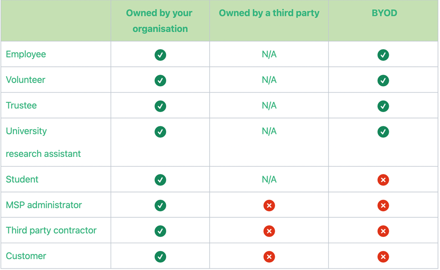 Cyber Essentials Third Party Chart